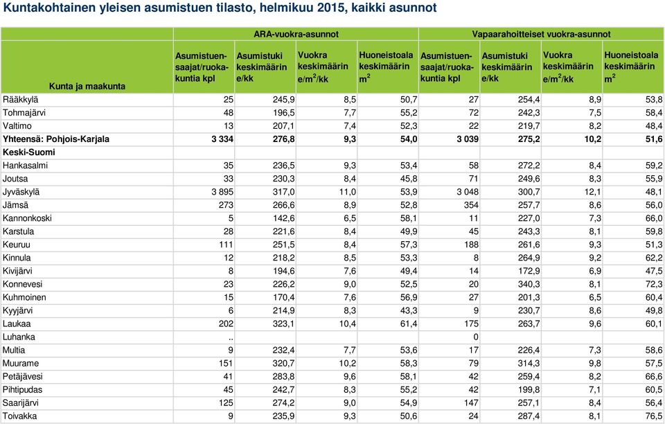 56,0 Kannonkoski 5 142,6 6,5 58,1 11 227,0 7,3 66,0 Karstula 28 221,6 8,4 49,9 45 243,3 8,1 59,8 Keuruu 111 251,5 8,4 57,3 188 261,6 9,3 51,3 Kinnula 12 218,2 8,5 53,3 8 264,9 9,2 62,2 Kivijärvi 8