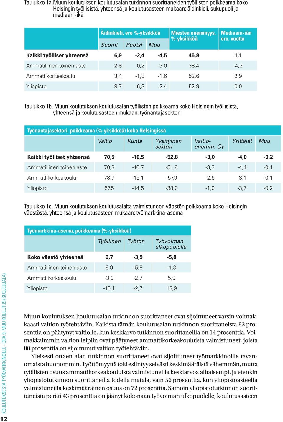 %-yksikköä Suomi Ruotsi Muu Miesten enemmyys, %-yksikköä Mediaani-iän ero, vuotta Kaikki työlliset yhteensä 6,9-2,4-4,5 45,8 1,1 Ammatillinen toinen aste 2,8 0,2-3,0 38,4-4,3 Ammattikorkeakoulu
