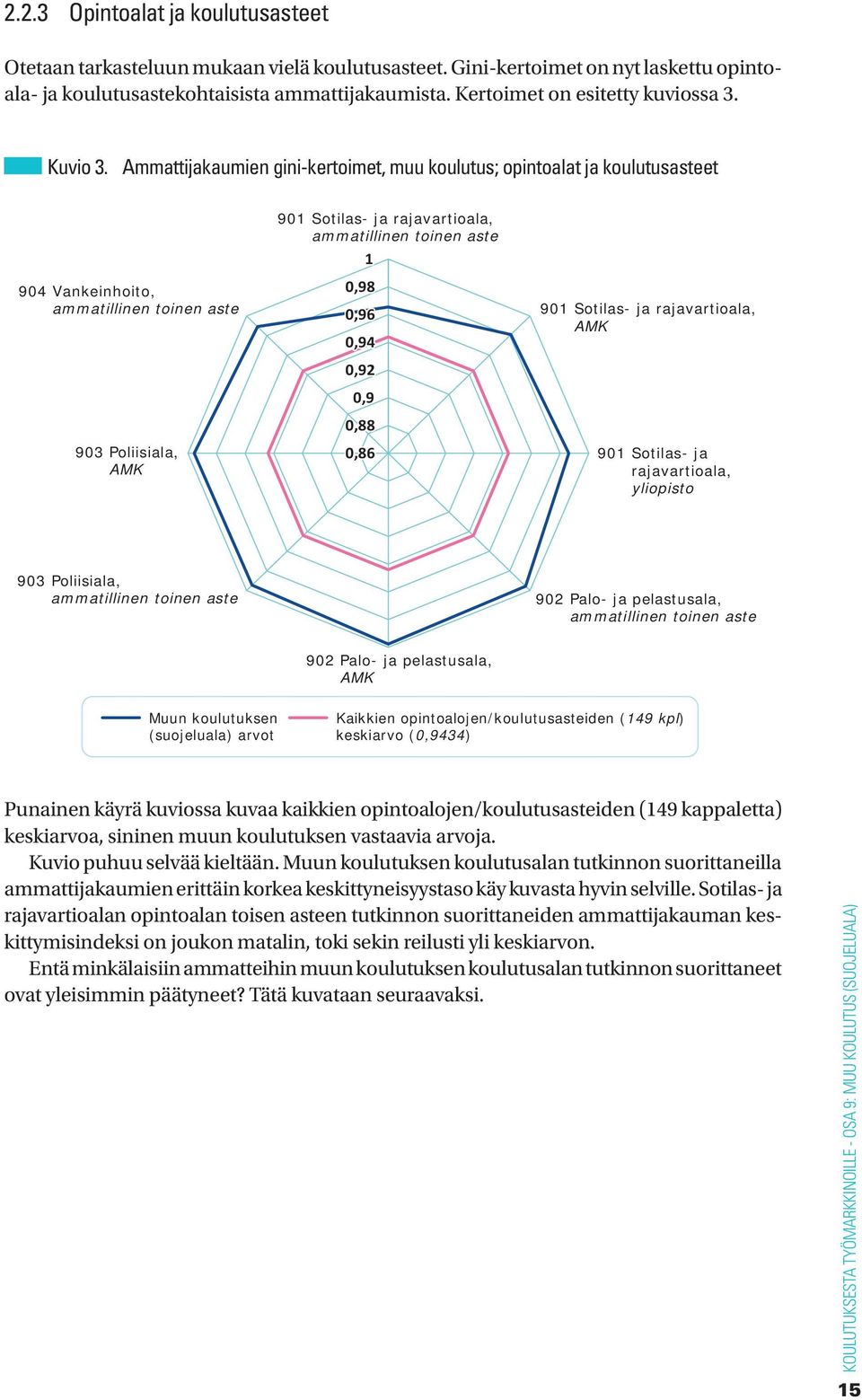 Ammattijakaumien gini-kertoimet, muu koulutus; opintoalat ja koulutusasteet 904 Vankeinhoito, ammatillinen toinen aste 903 Poliisiala, AMK 901 Sotilas- ja rajavartioala, ammatillinen toinen aste 1