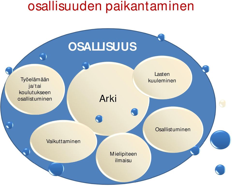 osallistuminen Arki Lasten kuuleminen