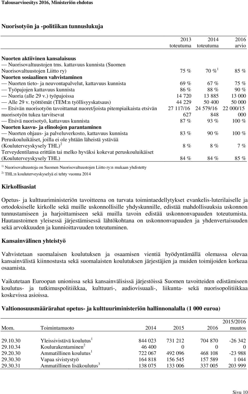 kunnista 86 % 88 % 90 % Nuoria (alle 29 v.) työpajoissa 14 720 13 885 13 000 Alle 29 v.