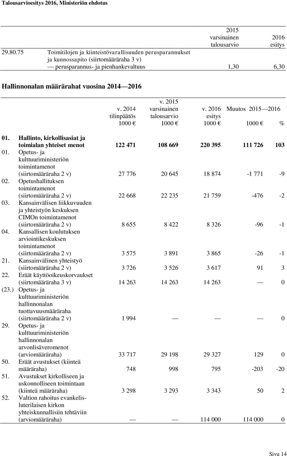 2015 varsinainen talous 1000 v. esitys 1000 Muutos 2015 1000 % 01. Hallinto, kirkollisasiat ja toimialan yhteiset menot 122 471 108 669 220 395 111 726 103 01.