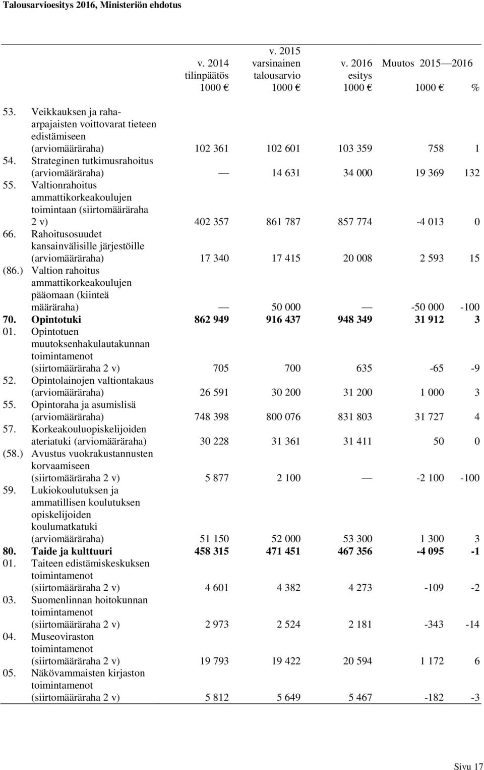 Rahoitusosuudet kansainvälisille järjestöille (määräraha) 17 340 17 415 20 008 2 593 15 (86.) Valtion rahoitus ammattikorkeakoulujen pääomaan (kiinteä määräraha) 50 000-50 000-100 70.