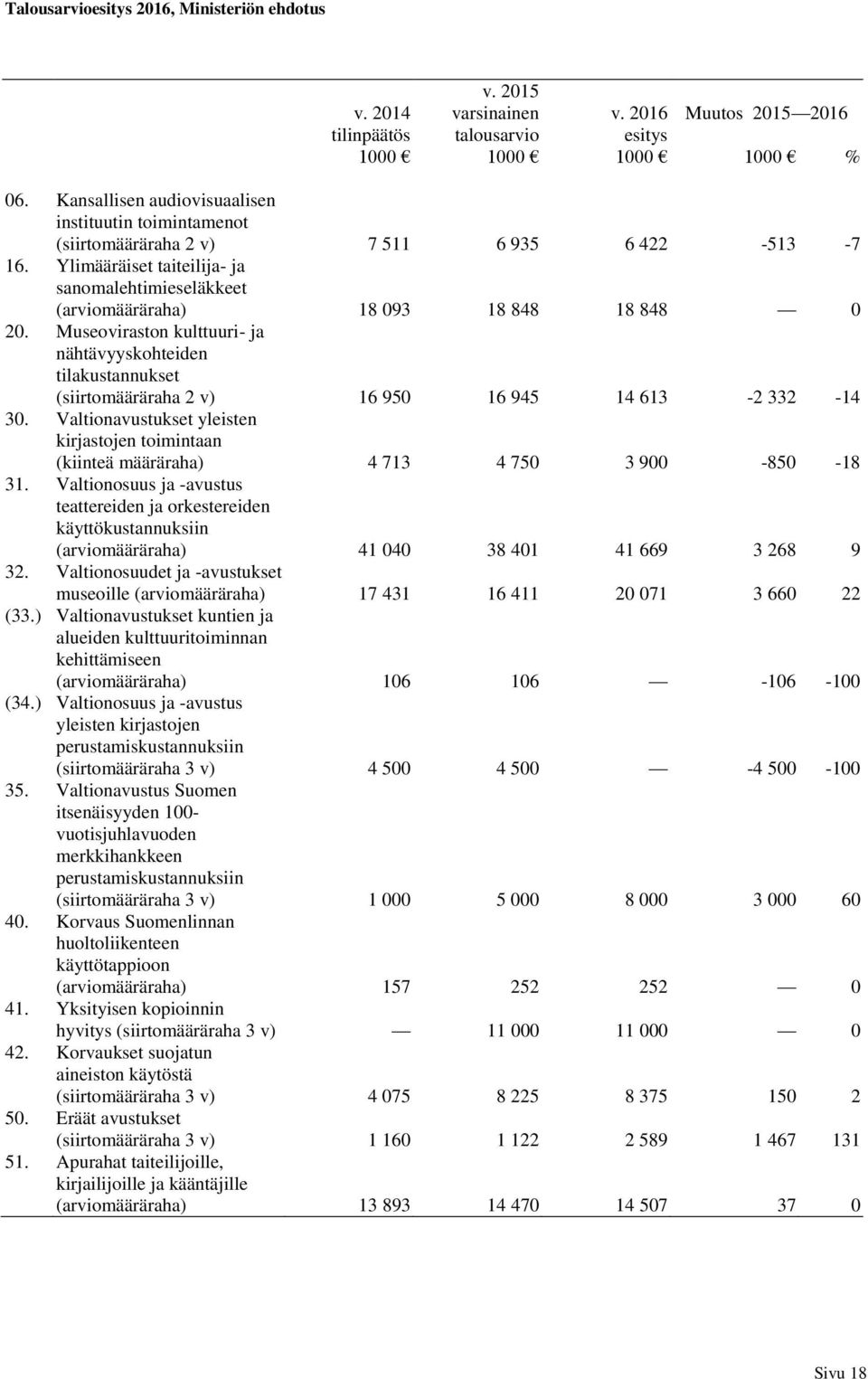 Museoviraston kulttuuri- ja nähtävyyskohteiden tilakustannukset (siirtomääräraha 2 v) 16 950 16 945 14 613-2 332-14 30.