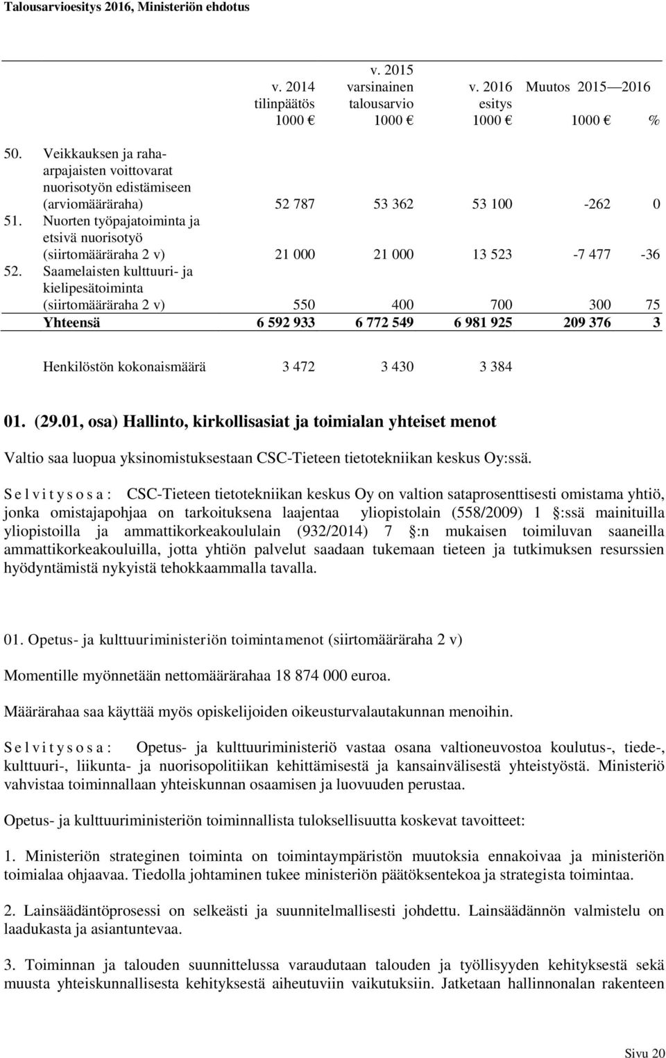 Saamelaisten kulttuuri- ja kielipesätoiminta (siirtomääräraha 2 v) 550 400 700 300 75 Yhteensä 6 592 933 6 772 549 6 981 925 209 376 3 Henkilöstön kokonaismäärä 3 472 3 430 3 384 01. (29.