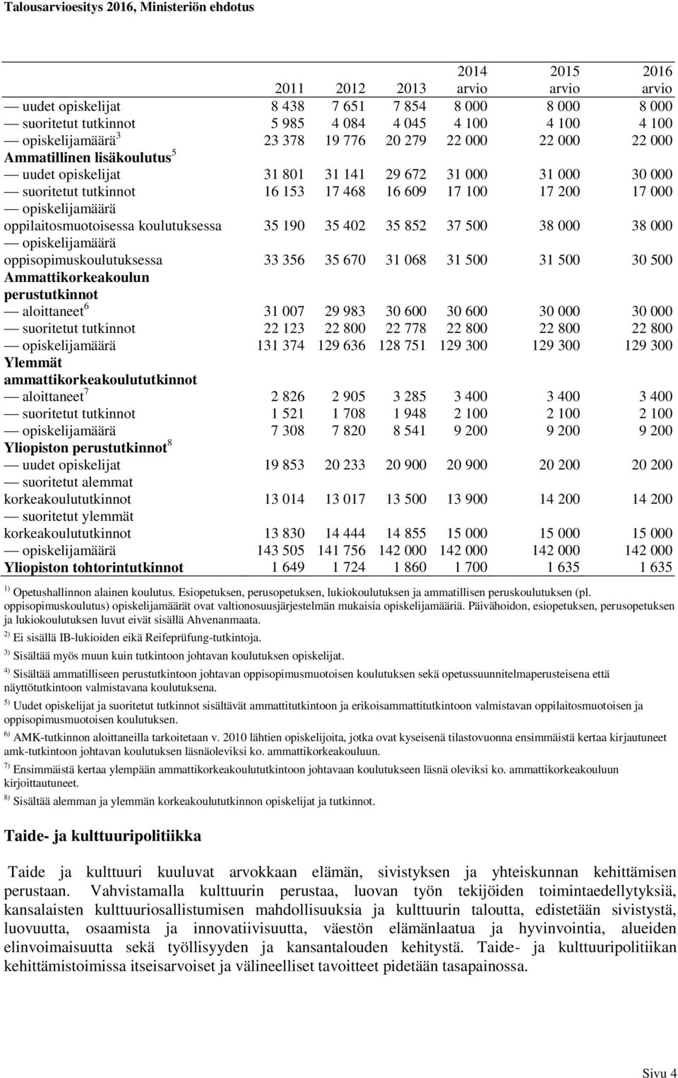 koulutuksessa 35 190 35 402 35 852 37 500 38 000 38 000 opiskelijamäärä oppisopimuskoulutuksessa 33 356 35 670 31 068 31 500 31 500 30 500 Ammattikorkeakoulun perustutkinnot aloittaneet 6 31 007 29