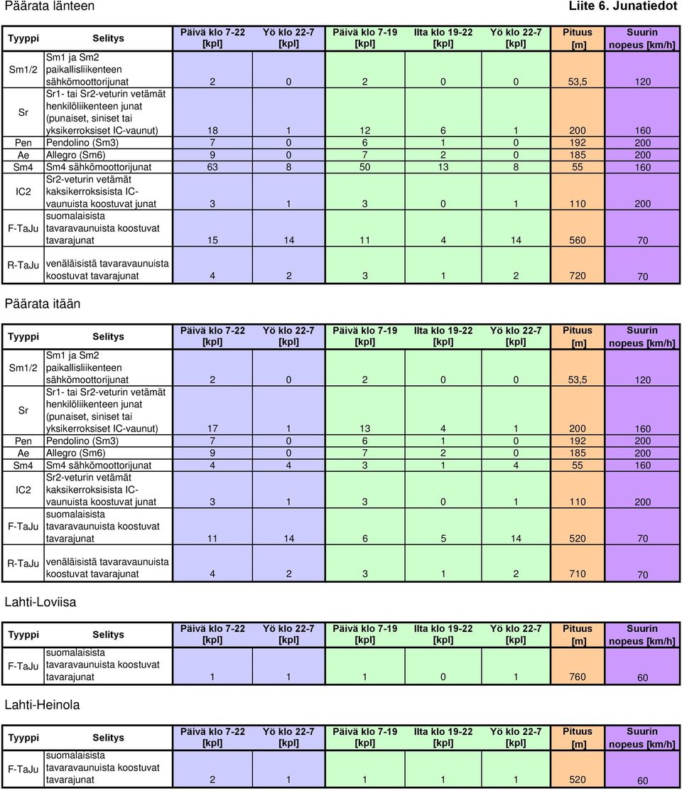 tai Sr2-veturin vetämät Sr henkilöliikenteen junat (punaiset, siniset tai yksikerroksiset IC-vaunut) 18 1 12 6 1 200 160 Pen Pendolino (Sm3) 7 0 6 1 0 192 200 Ae Allegro (Sm6) 9 0 7 2 0 185 200 Sm4