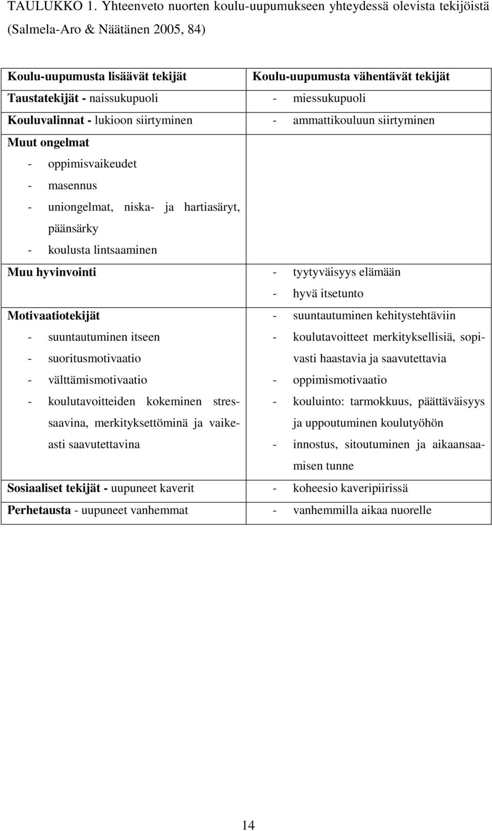 - miessukupuoli Kouluvalinnat - lukioon siirtyminen - ammattikouluun siirtyminen Muut ongelmat - oppimisvaikeudet - masennus - uniongelmat, niska- ja hartiasäryt, päänsärky - koulusta lintsaaminen