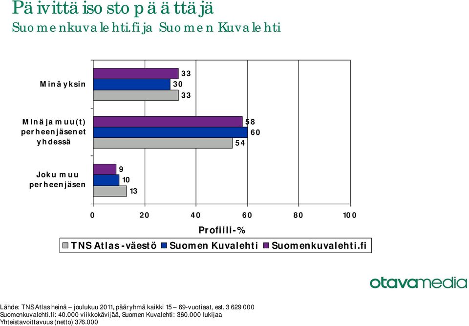 Joku muu perheenjäsen Lähde: TNS Atlas heinä