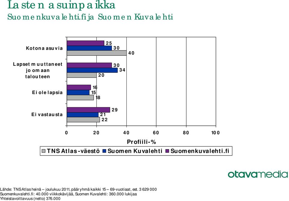 vastausta 0 1 1 30 3 Lähde: TNS Atlas heinä