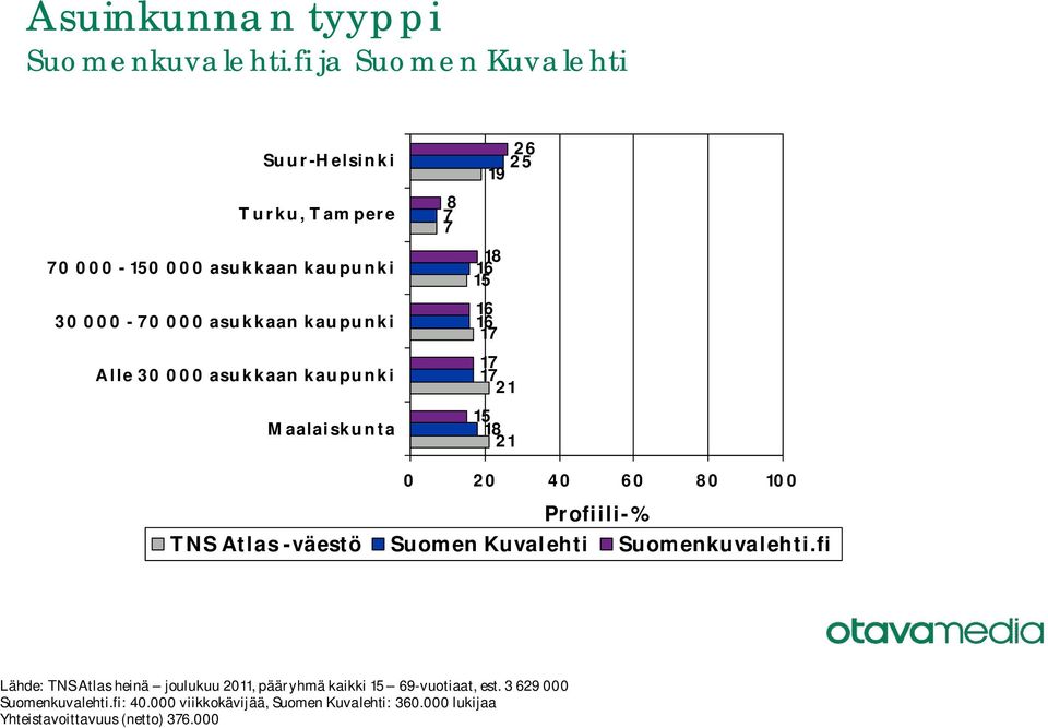 asukkaan kaupunki Maalaiskunta 8 6 1 1 1 1 1 Lähde: TNS