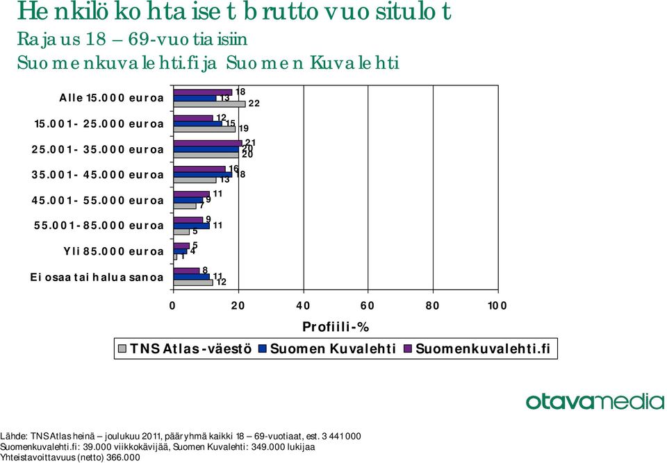 000 euroa Ei osaa tai halua sanoa 1 1 1 1 0 0 8 Lähde: TNS Atlas heinä joulukuu 0, pääryhmä kaikki