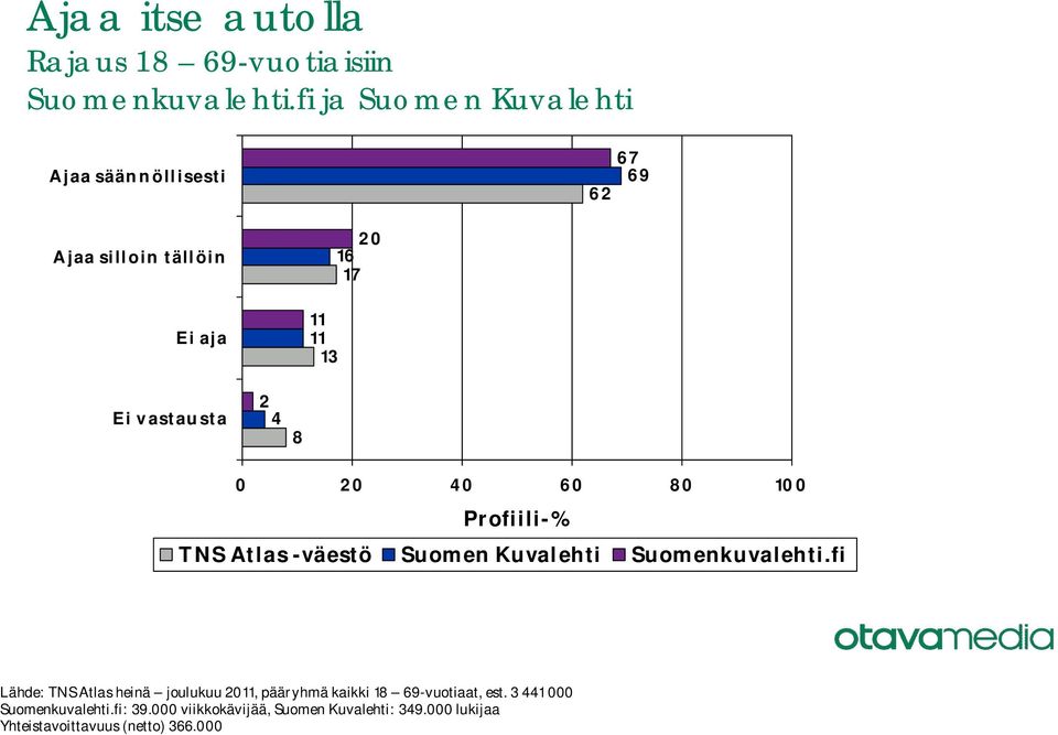 0, pääryhmä kaikki 6-vuotiaat, est. 3 1 000 Suomenkuvalehti.fi: 3.