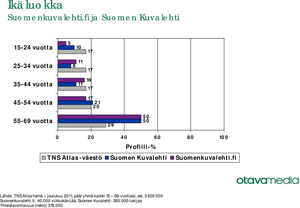 Lähde: TNS Atlas heinä joulukuu 0,