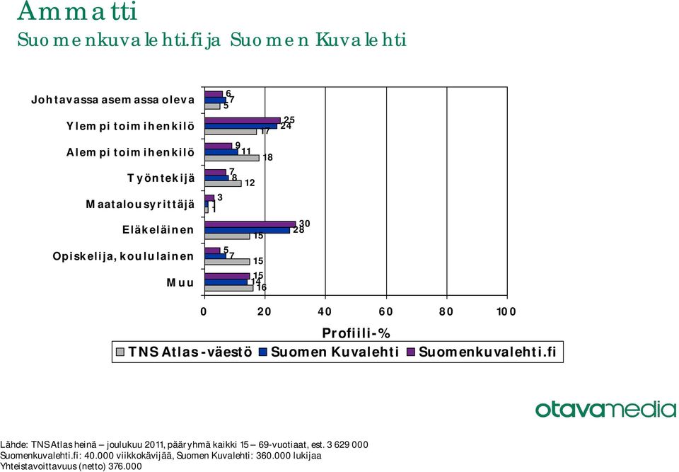 Opiskelija, koululainen Muu 6 8 3 1 1 1 1 1 30 8 Lähde: TNS