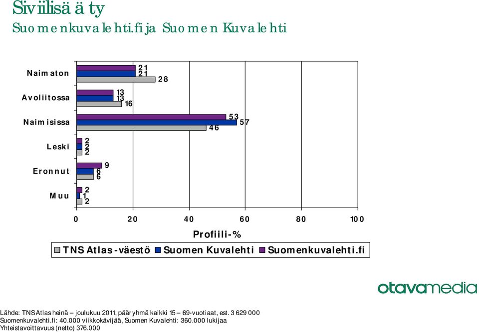 6 3 Lähde: TNS Atlas heinä joulukuu 0,