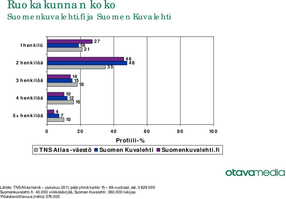 henkilöä Lähde: TNS Atlas heinä