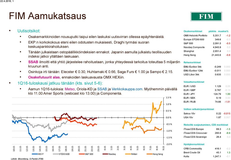 Tänään julkaistaan ostopäällikköindeksien ennakot. Japanin aamulla julkaistu teollisuuden indeksi jatkoi yllättäen laskuaan.