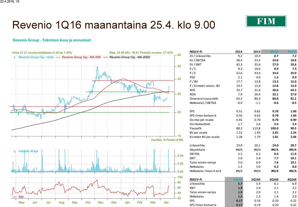 9 PEG 2.1 4.0 1.3 0.9 P / BV 17.7 13.8 13.3 12.0 P / kiinteän omais. BV 19.5 15.0 14.8 13.0 ROE 33.7 31.6 38.6 44.5 ROA 7.9 26.4 32.1 37.0 Omavaraisuusaste% 63.2 80.3 80.8 81.1 Nettovelat / DA -0.4-1.