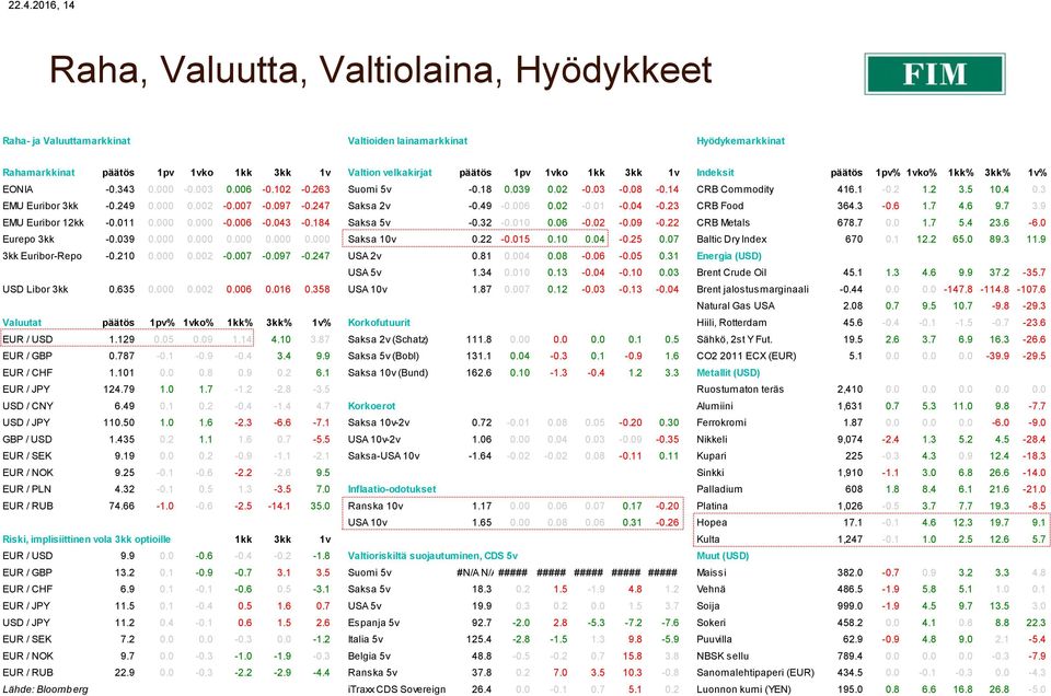 3 EMU Euribor 3kk -0.249 0.000 0.002-0.007-0.097-0.247 Saksa 2v -0.49-0.006 0.02-0.01-0.04-0.23 CRB Food 364.3-0.6 1.7 4.6 9.7 3.9 EMU Euribor 12kk -0.011 0.000 0.000-0.006-0.043-0.184 Saksa 5v -0.