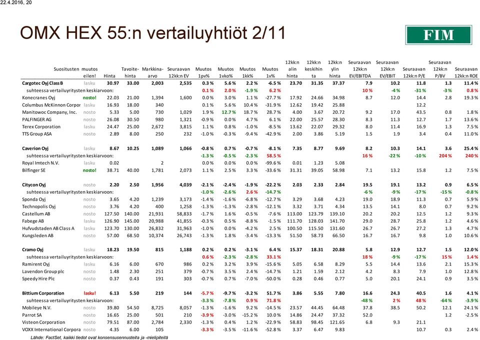 8 % Konecranes Oyj nosto! 22.03 21.00 1,394 1,600 0.0 % 3.0 % 1.1 % -27.7 % 17.92 24.66 34.98 8.7 12.0 14.4 2.8 19.3 % Columbus McKinnon Corporation lasku 16.93 18.00 340 0.1 % 5.6 % 10.4 % -31.