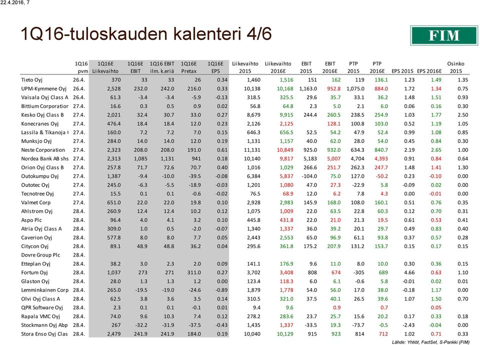 6 0.3 0.5 0.9 0.02 56.8 64.8 2.3 5.0 2.1 6.0 0.06 0.16 0.30 Kesko Oyj Class B 27.4. 2,021 32.4 30.7 33.0 0.27 8,679 9,915 244.4 260.5 238.5 254.9 1.03 1.77 2.50 Konecranes Oyj 27.4. 476.4 18.4 18.4 12.