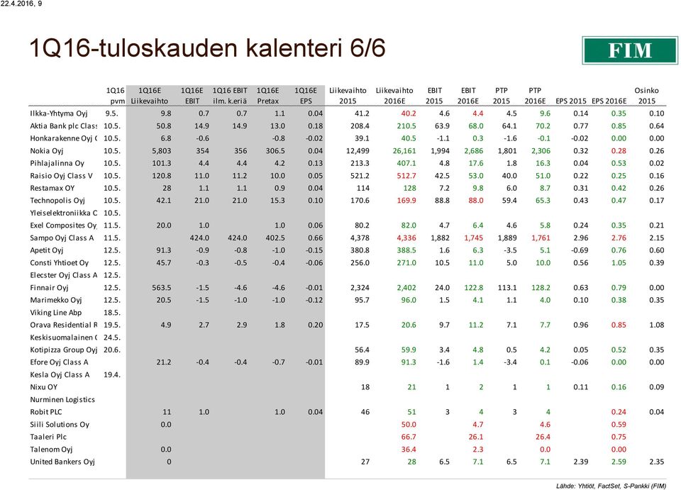 00 Nokia Oyj 10.5. 5,803 354 356 306.5 0.04 12,499 26,161 1,994 2,686 1,801 2,306 0.32 0.28 0.26 Pihlajalinna Oy 10.5. 101.3 4.4 4.4 4.2 0.13 213.3 407.1 4.8 17.6 1.8 16.3 0.04 0.53 0.