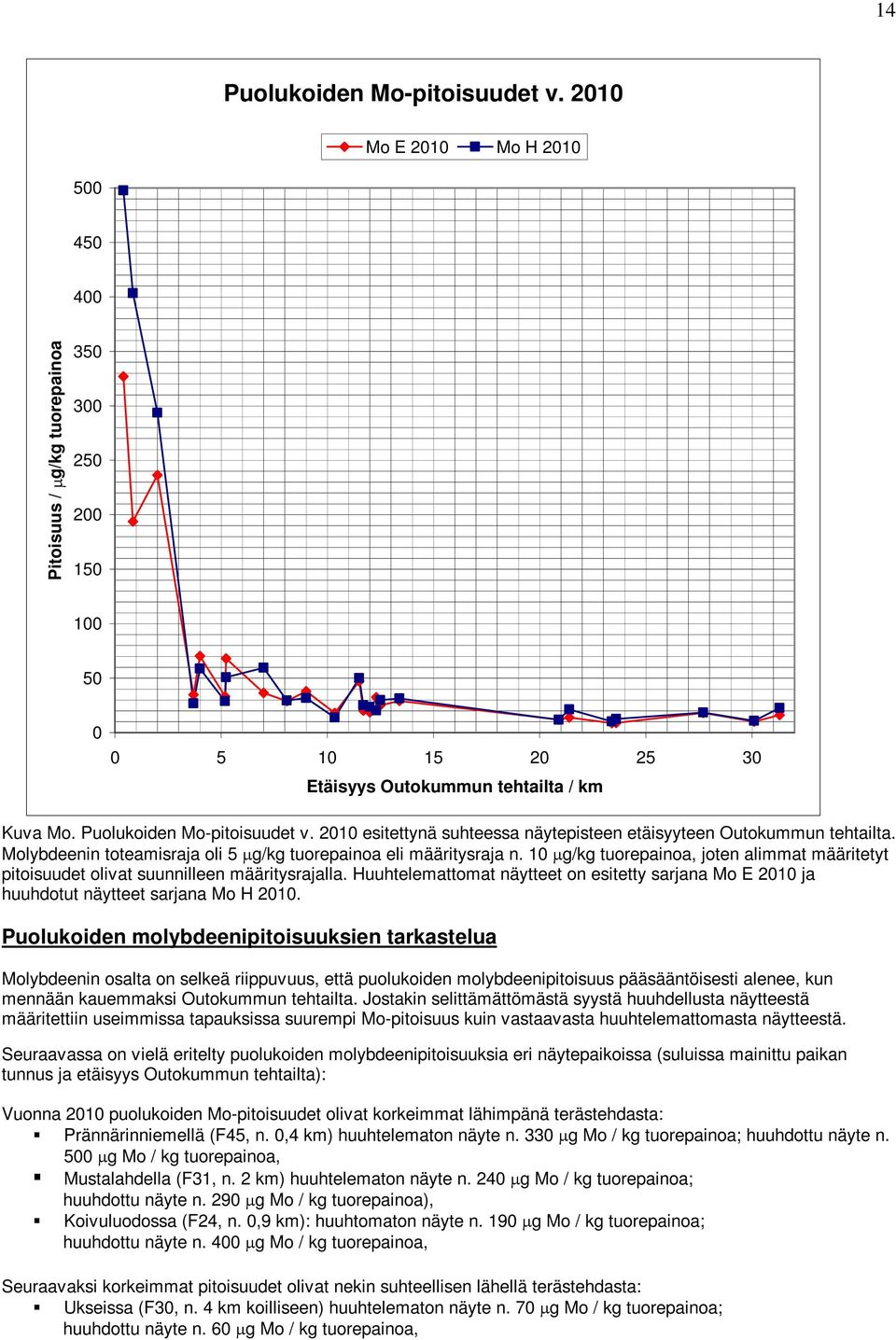 10 µg/kg tuorepainoa, joten alimmat määritetyt pitoisuudet olivat suunnilleen määritysrajalla. Huuhtelemattomat näytteet on esitetty sarjana Mo E 2010 ja huuhdotut näytteet sarjana Mo H 2010.