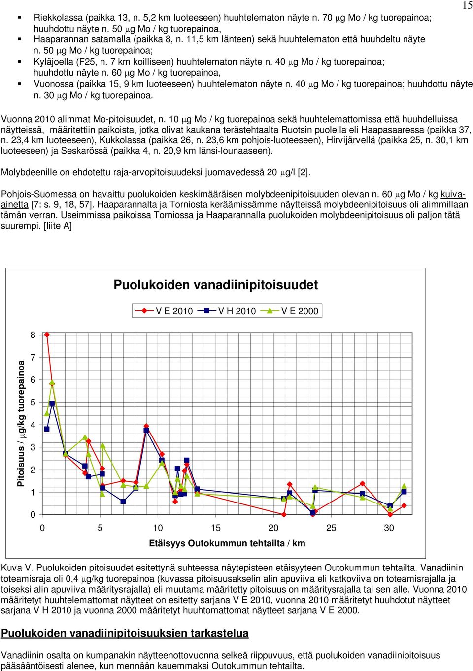 60 µg Mo / kg tuorepainoa, Vuonossa (paikka 15, 9 km luoteeseen) huuhtelematon näyte n. 40 µg Mo / kg tuorepainoa; huuhdottu näyte n. 30 µg Mo / kg tuorepainoa. Vuonna 2010 alimmat Mo-pitoisuudet, n.