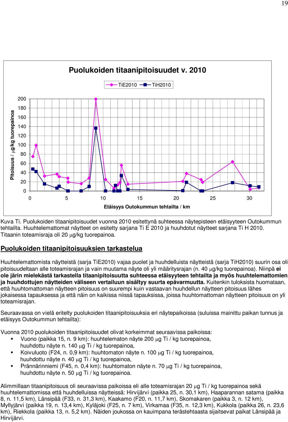 Huuhtelemattomat näytteet on esitetty sarjana Ti E 2010 ja huuhdotut näytteet sarjana Ti H 2010. Titaanin toteamisraja oli 20 µg/kg tuorepainoa.