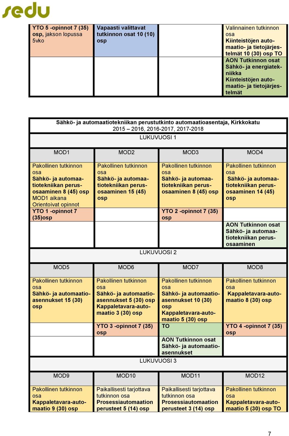 MOD1 MOD2 MOD3 MOD4 Pakollinen tutkinnon osa Sähkö- ja automaatiotekniikan perusosaaminen 8 (45) osp MOD1 aikana Orientoivat opinnot YTO 1 -opinnot 7 (35)osp Pakollinen tutkinnon osa Sähkö- ja