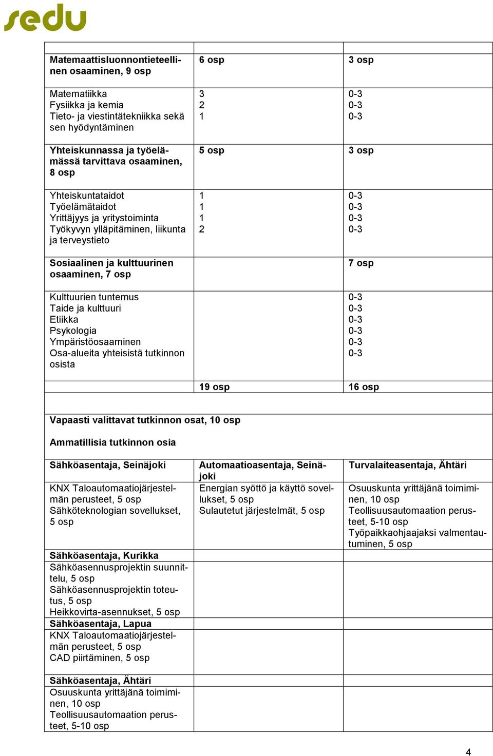 Kulttuurien tuntemus Taide ja kulttuuri Etiikka Psykologia Ympäristöosaaminen Osa-alueita yhteisistä tutkinnon osista 1 1 1 2 0-3 0-3 0-3 0-3 7 osp 0-3 0-3 0-3 0-3 0-3 0-3 19 osp 16 osp Vapaasti