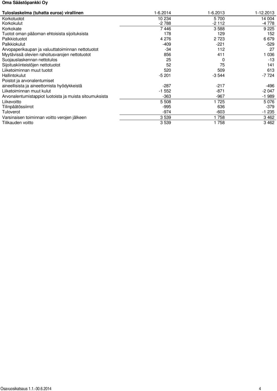 -409-221 -529 Arvopaperikaupan ja valuuttatoiminnan nettotuotot -34 112 27 Myytävissä olevien rahoitusvarojen nettotuotot 856 411 1 036 Suojauslaskennan nettotulos 25 0-13 Sijoituskiinteistöjen