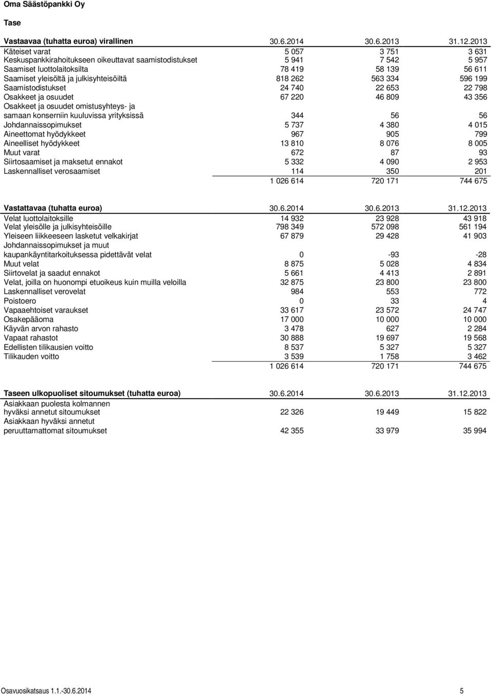 818 262 563 334 596 199 Saamistodistukset 24 740 22 653 22 798 Osakkeet ja osuudet 67 220 46 809 43 356 Osakkeet ja osuudet omistusyhteys- ja samaan konserniin kuuluvissa yrityksissä 344 56 56