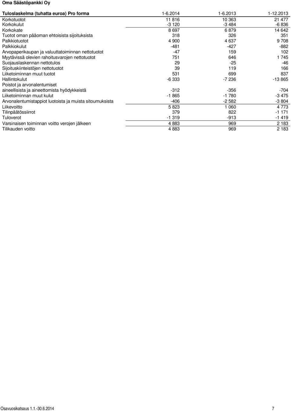 -481-427 -882 Arvopaperikaupan ja valuuttatoiminnan nettotuotot -47 159 102 Myytävissä olevien rahoitusvarojen nettotuotot 751 646 1 745 Suojauslaskennan nettotulos 29-25 -46 Sijoituskiinteistöjen