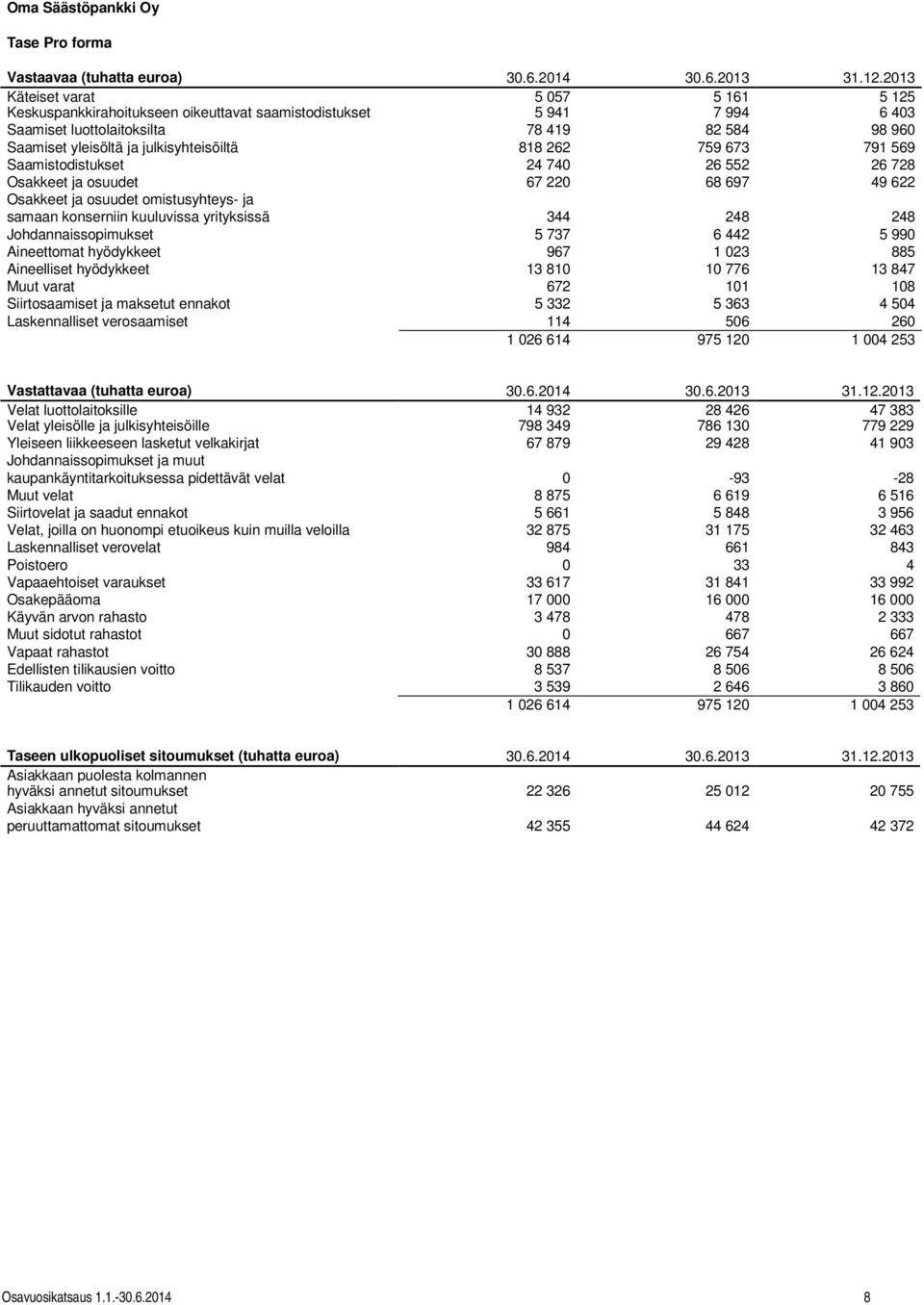 818 262 759 673 791 569 Saamistodistukset 24 740 26 552 26 728 Osakkeet ja osuudet 67 220 68 697 49 622 Osakkeet ja osuudet omistusyhteys- ja samaan konserniin kuuluvissa yrityksissä 344 248 248