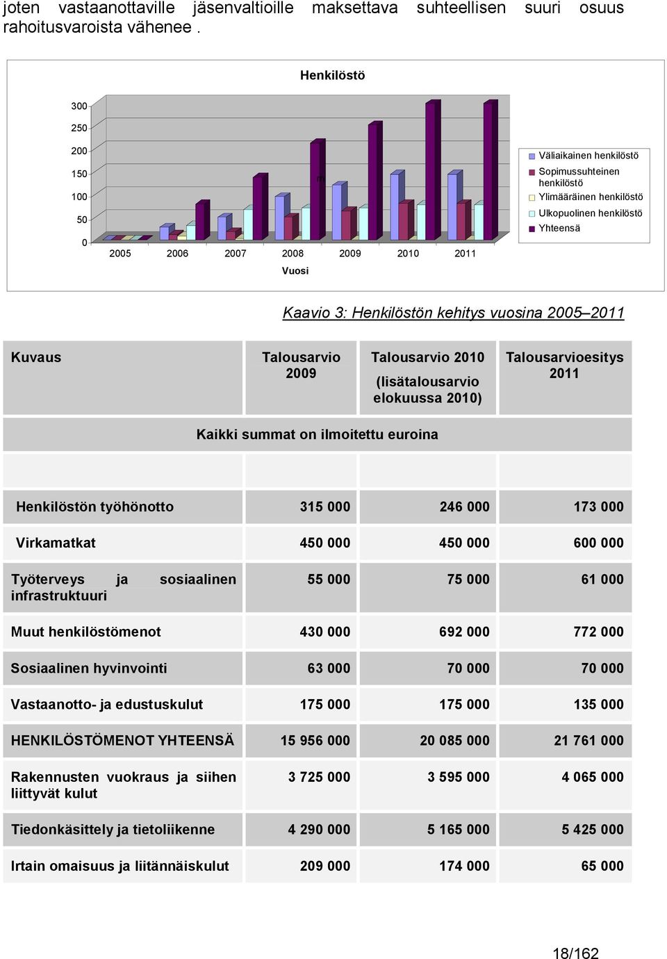 Henkilöstön kehitys vuosina 2005 2011 Kuvaus Talousarvio 2009 Talousarvio 2010 (lisätalousarvio elokuussa 2010) Talousarvioesitys 2011 Kaikki summat on ilmoitettu euroina Henkilöstön työhönotto 315