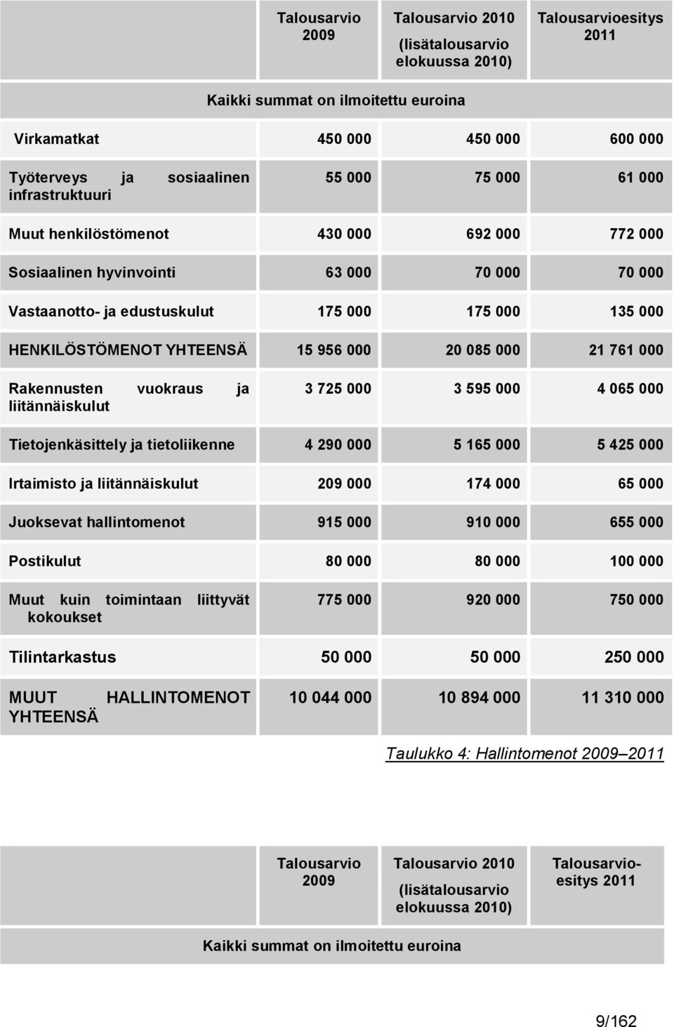 YHTEENSÄ 15 956 000 20 085 000 21 761 000 Rakennusten vuokraus ja liitännäiskulut 3 725 000 3 595 000 4 065 000 Tietojenkäsittely ja tietoliikenne 4 290 000 5 165 000 5 425 000 Irtaimisto ja