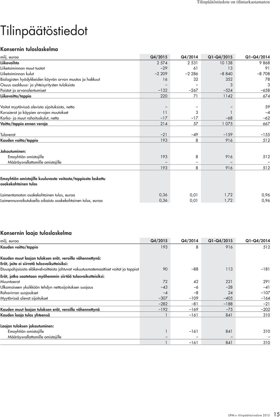 arvon muutos ja hakkuut 16 32 352 78 Osuus osakkuus- ja yhteisyritysten tuloksista 3 3 Poistot ja arvonalentumiset 132 267 524 658 Liikevoitto/tappio 220 71 1142 674 Voitot myytävissä olevista