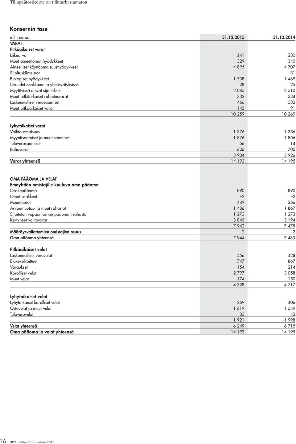 2014 VARAT Pitkäaikaiset varat Liikearvo 241 230 Muut aineettomat hyödykkeet 329 340 Aineelliset käyttöomaisuushyödykkeet 4 895 4 707 Sijoituskiinteistöt 31 Biologiset hyödykkeet 1 738 1 469 Osuudet