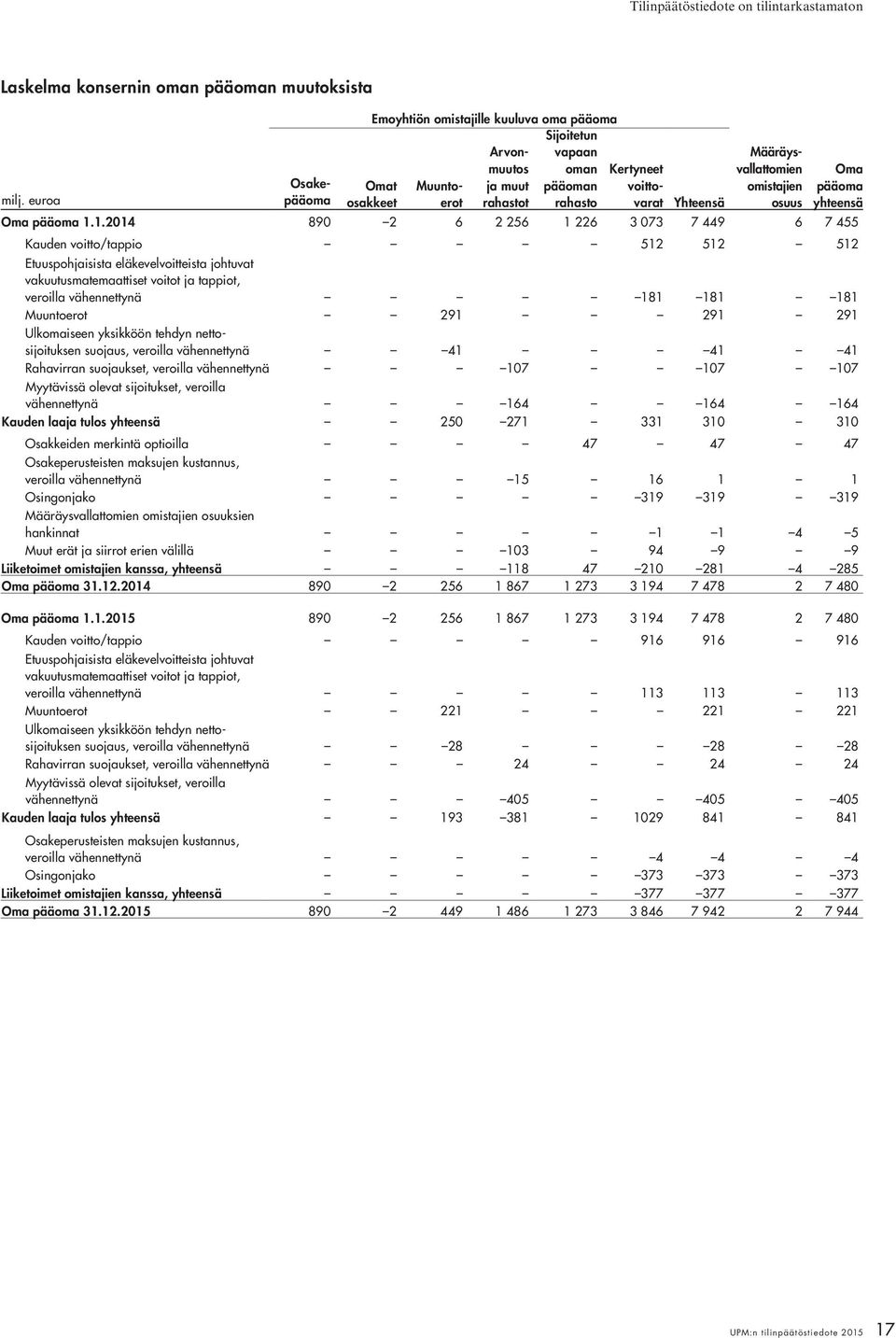 Määräysvallattomien omistajien osuus Oma pääoma yhteensä Oma pääoma 1.