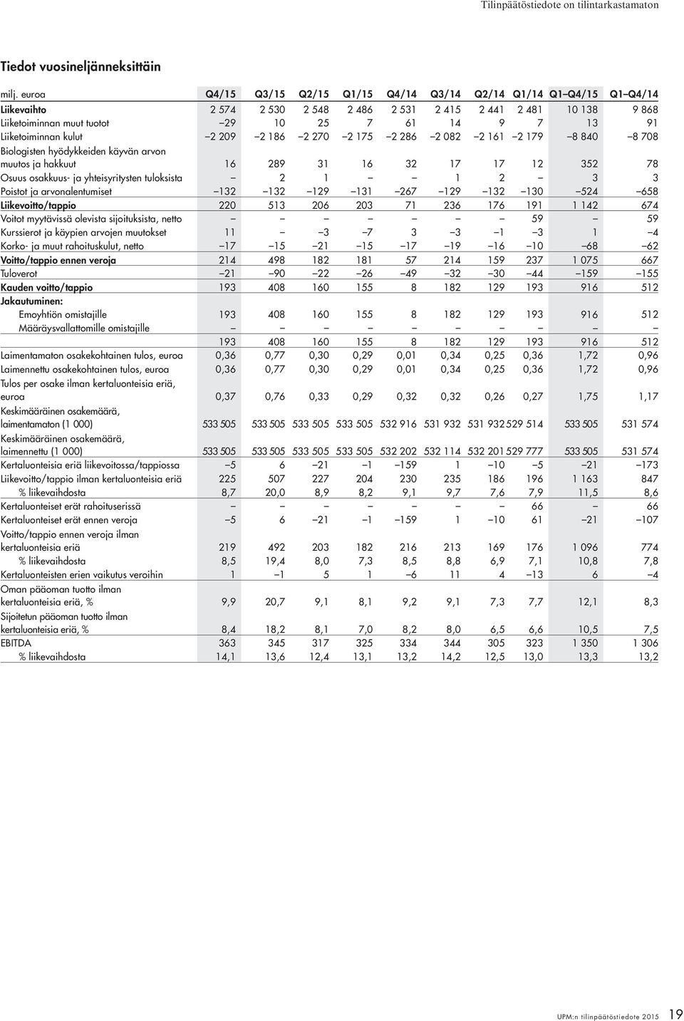 Liiketoiminnan kulut 2 209 2 186 2 270 2 175 2 286 2 082 2 161 2 179 8 840 8 708 Biologisten hyödykkeiden käyvän arvon muutos ja hakkuut 16 289 31 16 32 17 17 12 352 78 Osuus osakkuus- ja