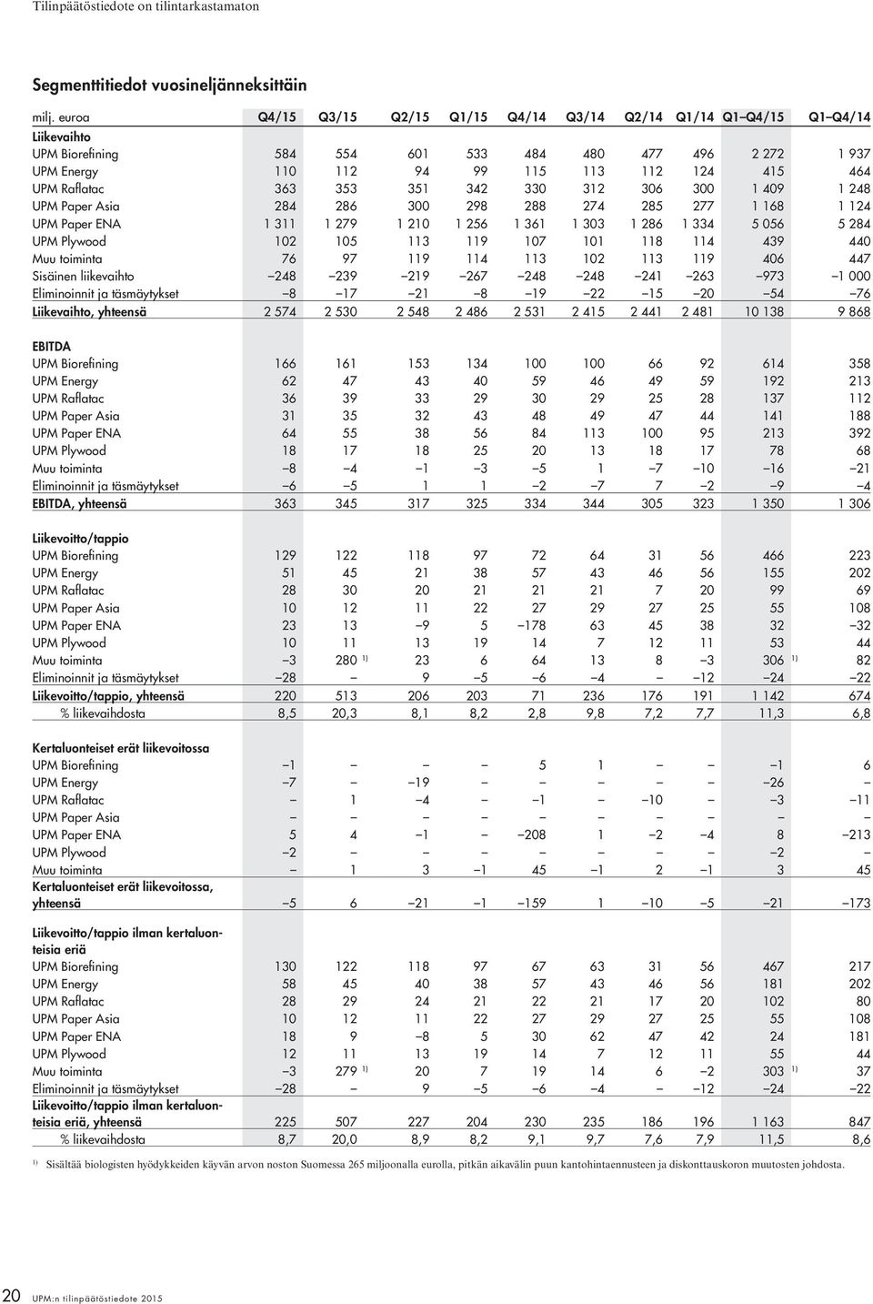 Raflatac 363 353 351 342 330 312 306 300 1 409 1 248 UPM Paper Asia 284 286 300 298 288 274 285 277 1 168 1 124 UPM Paper ENA 1 311 1 279 1 210 1 256 1 361 1 303 1 286 1 334 5 056 5 284 UPM Plywood