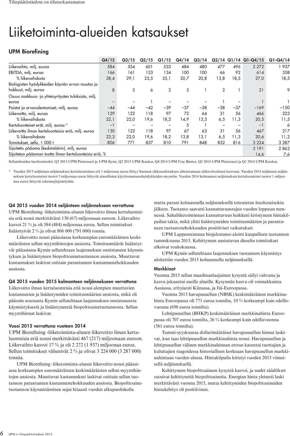 euroa 8 5 6 2 5 1 2 1 21 9 Osuus osakkuus- ja yhteisyritysten tuloksista, milj. euroa 1 1 1 1 Poistot ja arvonalentumiset, milj. euroa 44 44 42 39 37 38 38 37 169 150 Liikevoitto, milj.