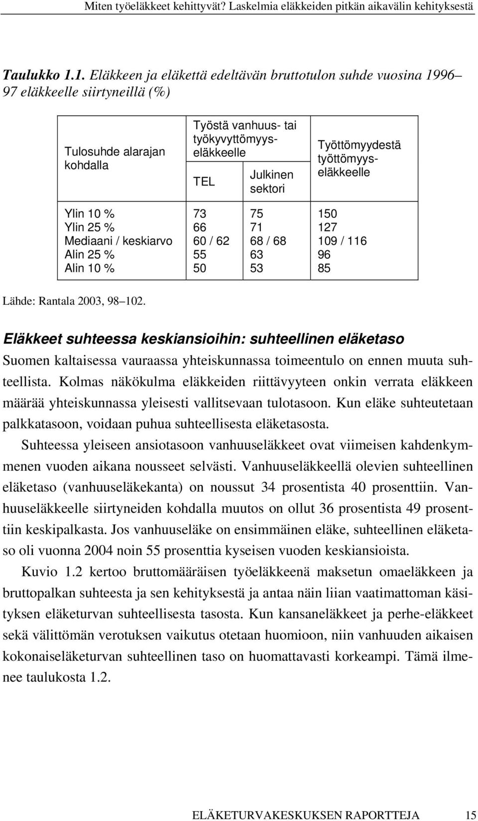 Työttömyydestä työttömyyseläkkeelle Ylin 10 % Ylin 25 % Mediaani / keskiarvo Alin 25 % Alin 10 % 73 66 60 / 62 55 50 75 71 68 / 68 63 53 150 127 109 / 116 96 85 Lähde: Rantala 2003, 98 102.