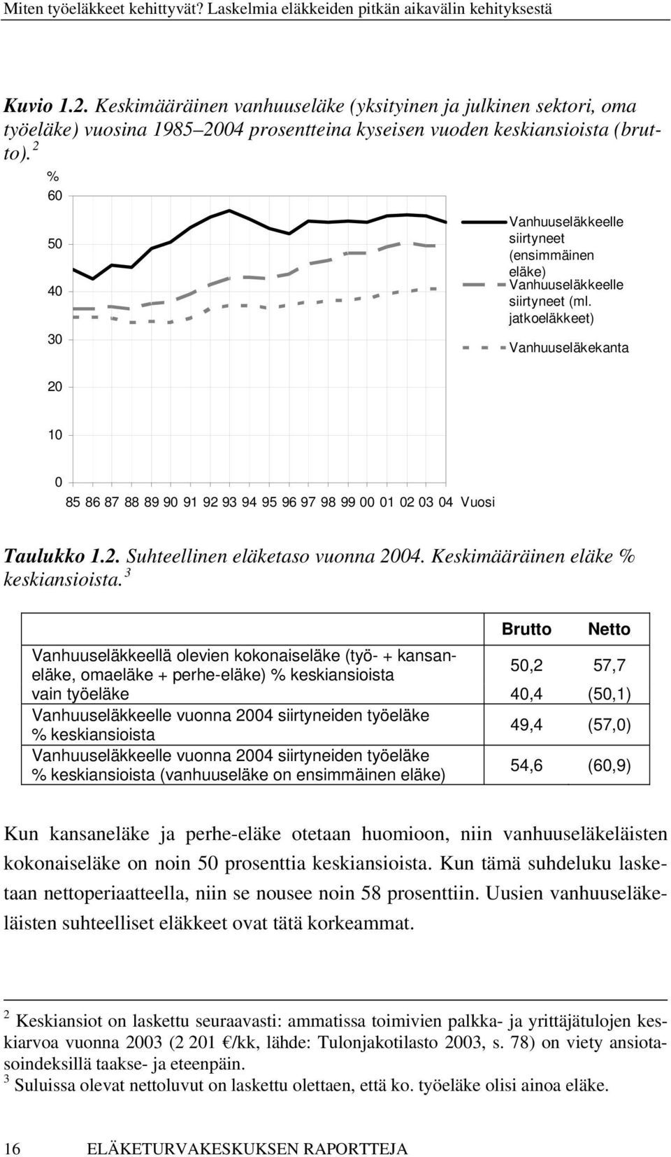 jatkoeläkkeet) Vanhuuseläkekanta 10 0 85 86 87 88 89 90 91 92 93 94 95 96 97 98 99 00 01 02 03 04 Vuosi Taulukko 1.2. Suhteellinen eläketaso vuonna 2004. Keskimääräinen eläke % keskiansioista.