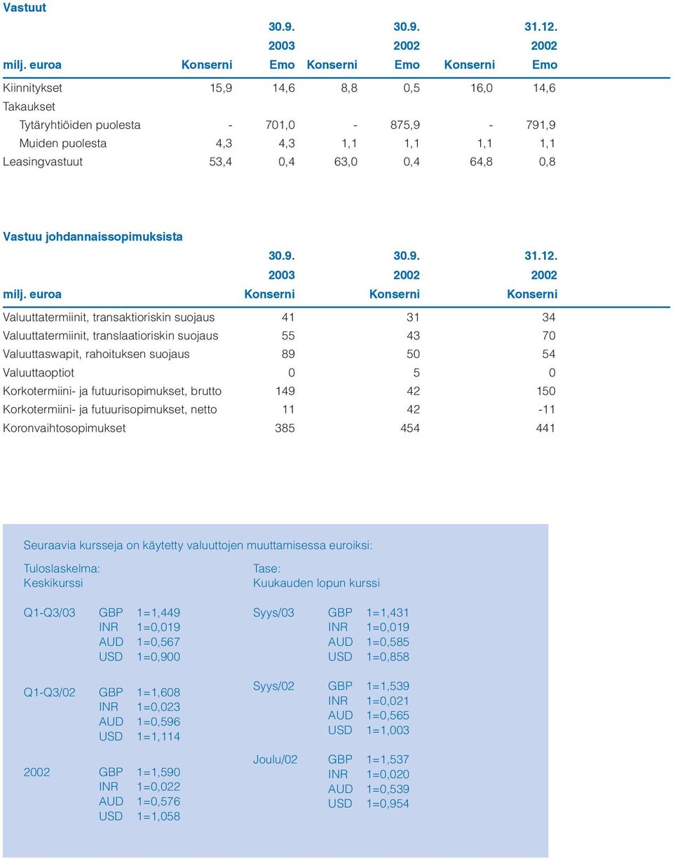 0,4 63,0 0,4 64,8 0,8 Vastuu johdannaissopimuksista 30.9. 30.9. 31.12. 2003 2002 2002 milj.