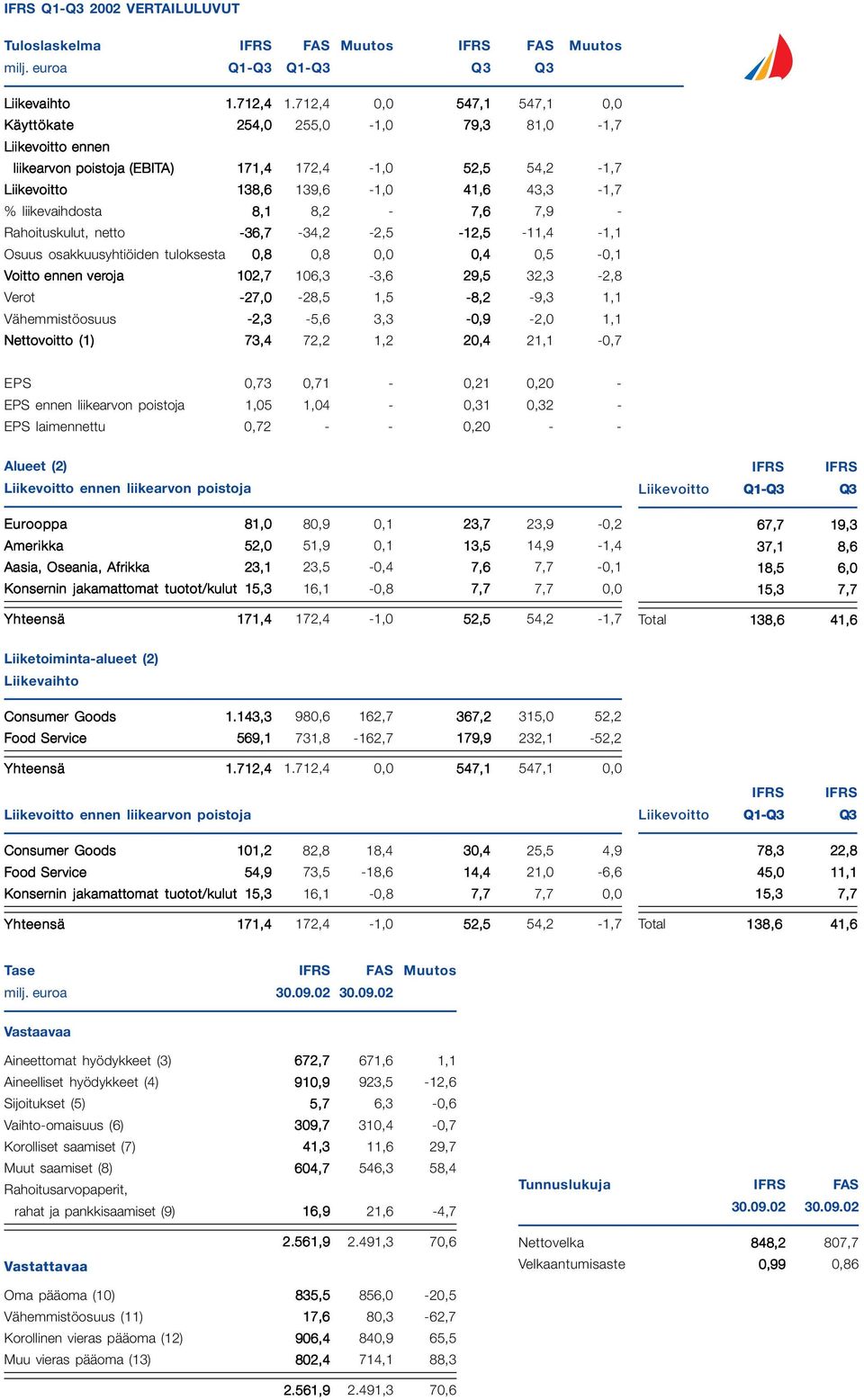 liikevaihdosta 8,1 8,2-7,6 7,9 - Rahoituskulut, netto -36,7-34,2-2,5-12,5-11,4-1,1 Osuus osakkuusyhtiöiden tuloksesta 0,8 0,8 0,0 0,4 0,5-0,1 Voitto ennen veroja 102,7 106,3-3,6 29,5 32,3-2,8 Verot