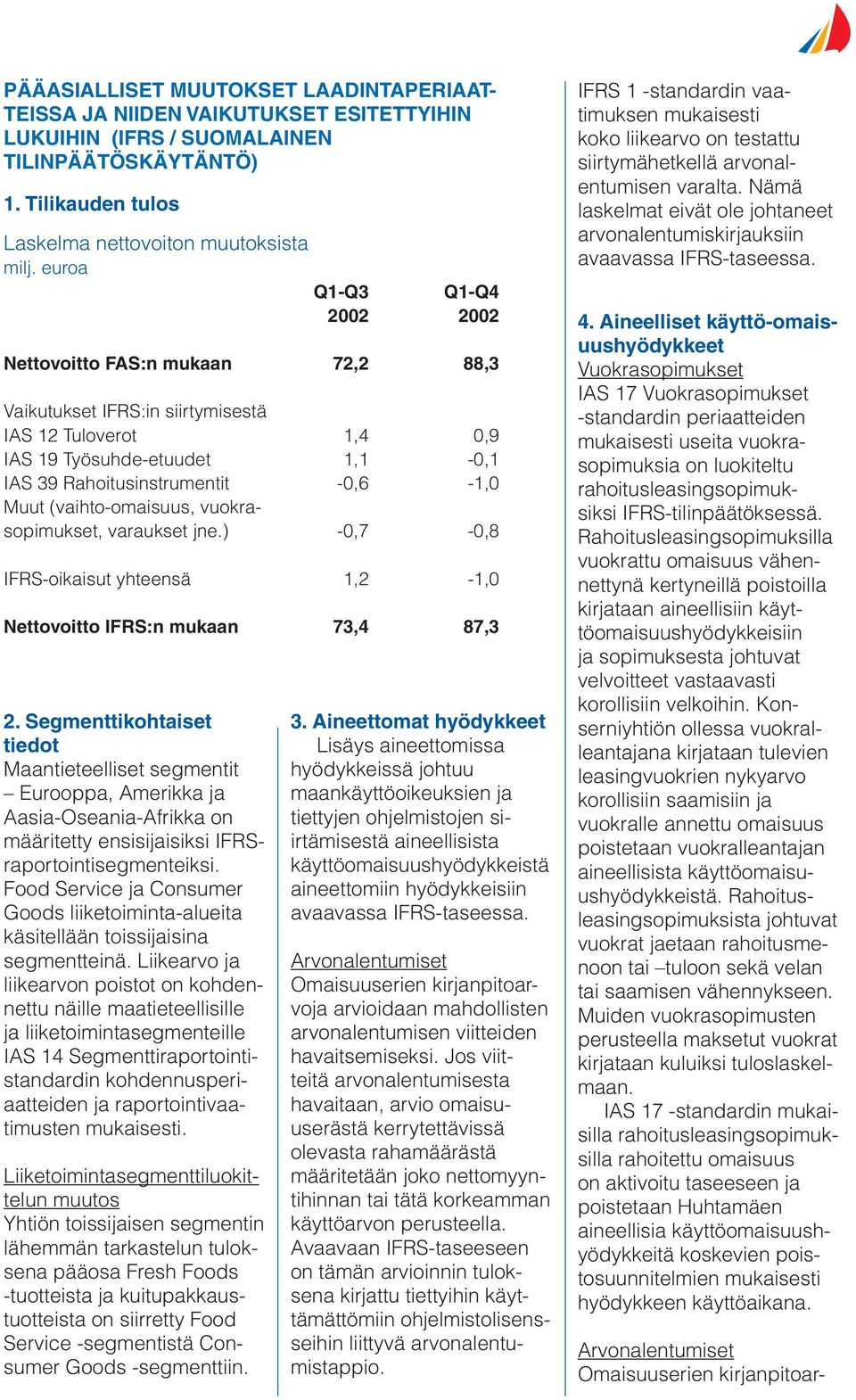 (vaihto-omaisuus, vuokrasopimukset, varaukset jne.) -0,7-0,8 IFRS-oikaisut yhteensä 1,2-1,0 Nettovoitto IFRS:n mukaan 73,4 87,3 2.