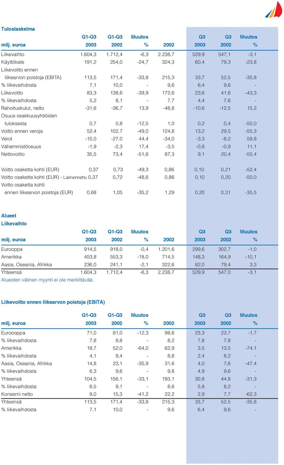 Liikevoitto 83,3 138,6-39,9 172,6 23,6 41,6-43,3 % liikevaihdosta 5,2 8,1-7,7 4,4 7,6 - Rahoituskulut, netto -31,6-36,7 13,9-48,8-10,6-12,5 15,2 Osuus osakkuusyhtiöiden tuloksesta 0,7 0,8-12,5 1,0